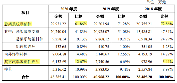 纽泰格实控人曾任职客户公司，营收增速与毛利率均下滑