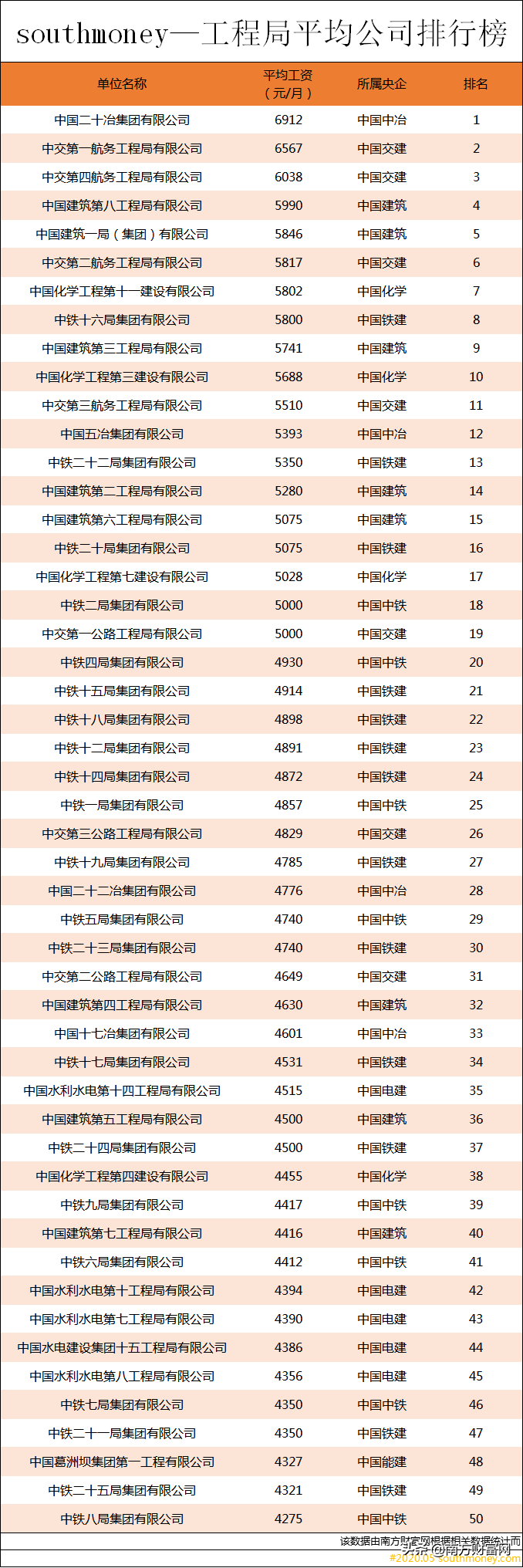 工程局平均月工资排行榜丨中国中冶的小伙伴看