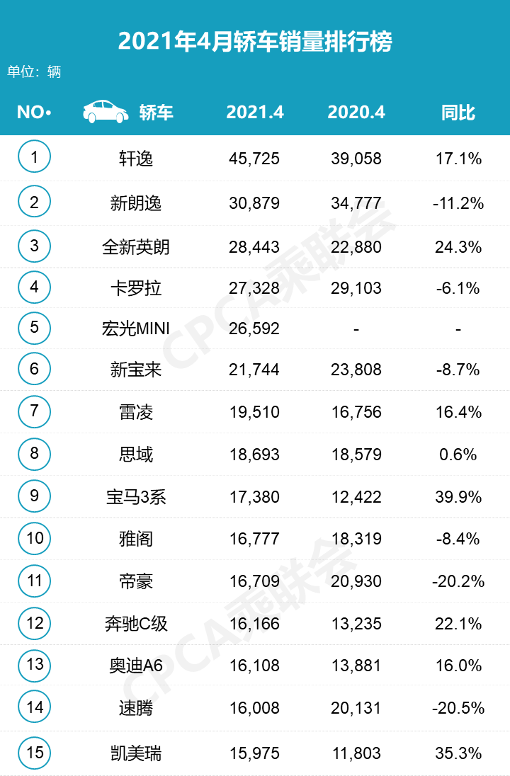 2021年4月汽车销量排行出炉，别克英朗重回轿车销量3强