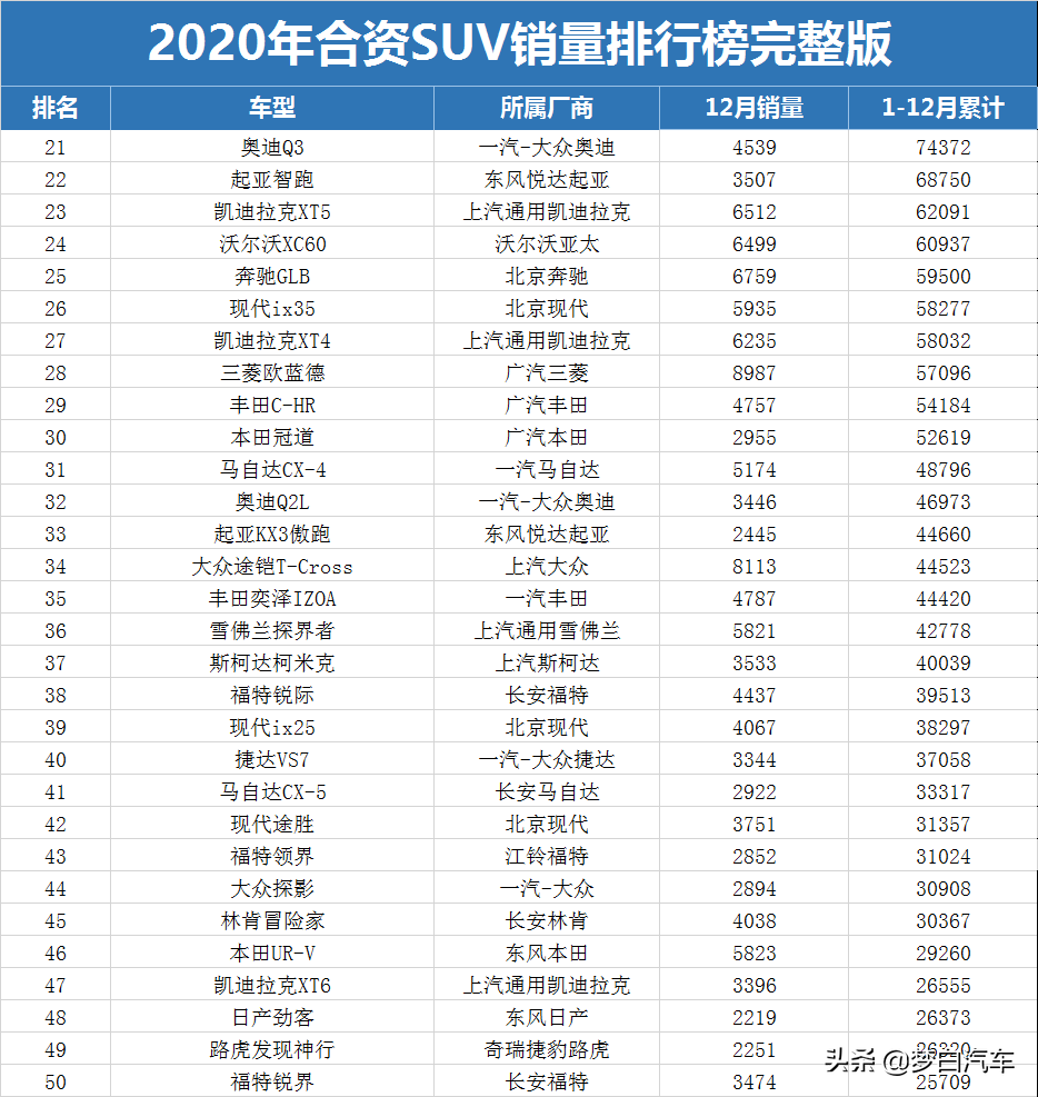 最新！2020年<a   >合資SUV銷量</a>排名1-112名，你的車排第幾