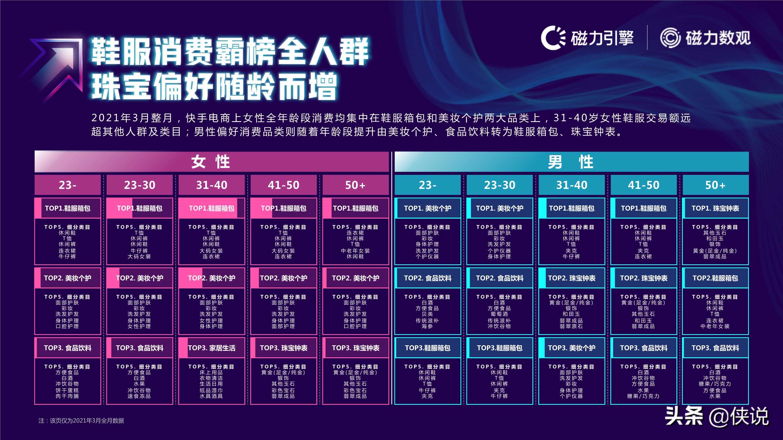 2021快手电商数据报告发布（磁力数观）