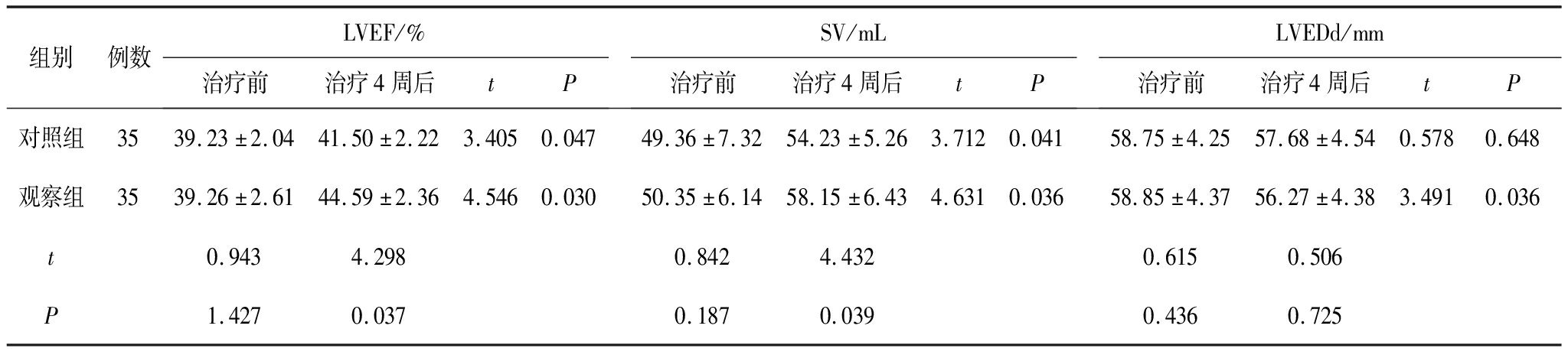 附萸汤对慢性心力衰竭患者心功能心室重塑、NT-proBNP水平的影响