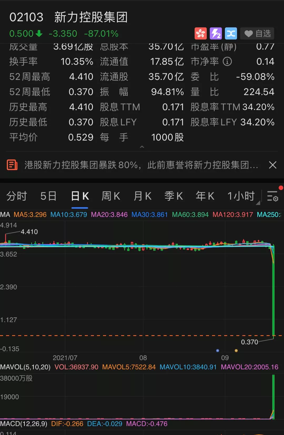 突发!江西百亿地产巨头股价狂泄90%,曾列“中国房地产百强企业”29位