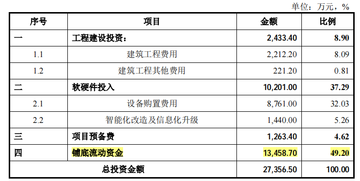 智立方边理财分红边募资重复补流，毛利率高于同行，依赖果链