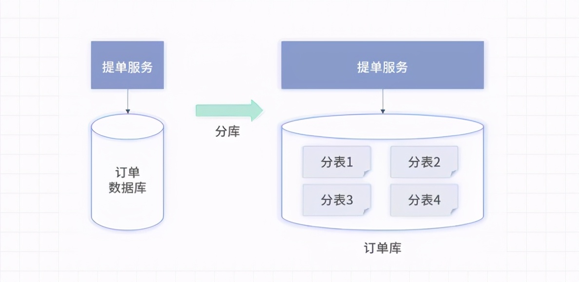 海量数据写入——万级并发的订单系统如何分库？