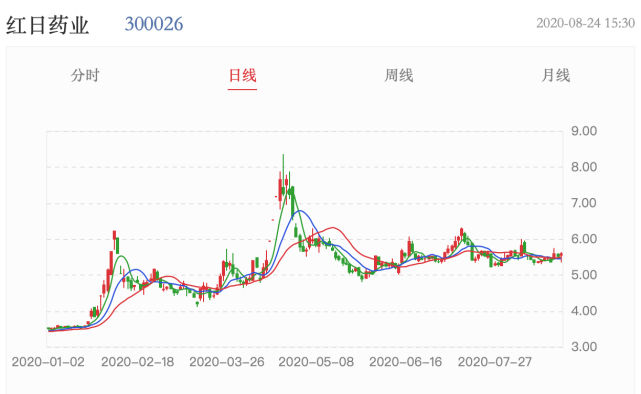 红日药业半年净利同比下滑，血必净收入下降？此前被纳入新冠用药