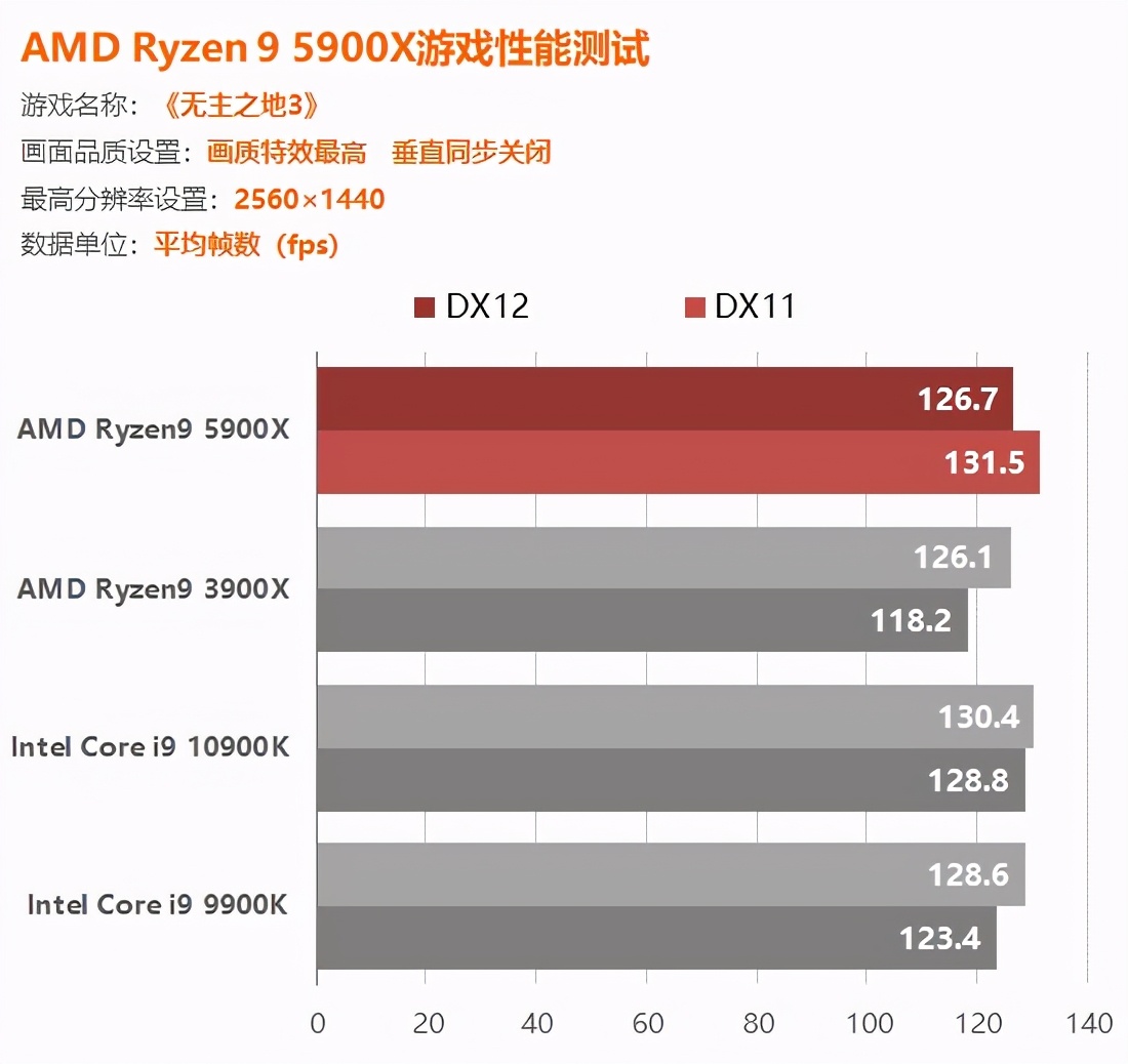 AMD锐龙5900X评测：捅破英特尔游戏性能天花板
