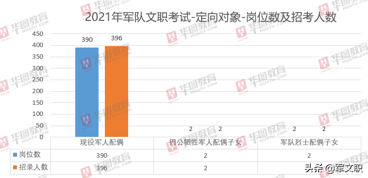 2018-2021年军队文职华图教育解读出炉！流程节点早知道