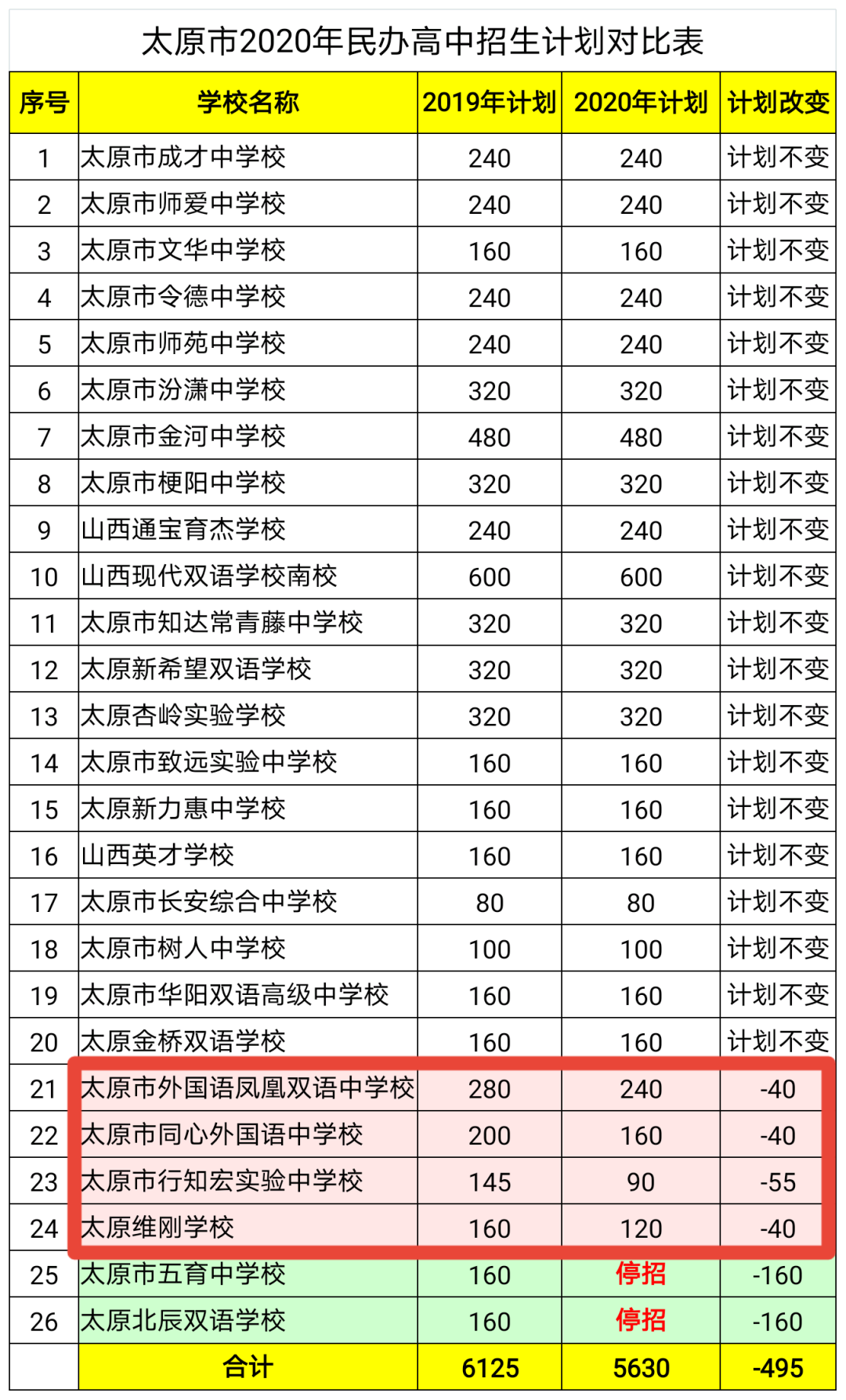 「中考资讯」2021年太原市民办高中招生计划出炉，变化惊人