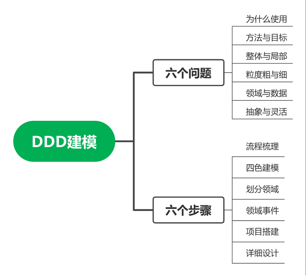 绝了，长文图解DDD建模六个问题与六个步骤