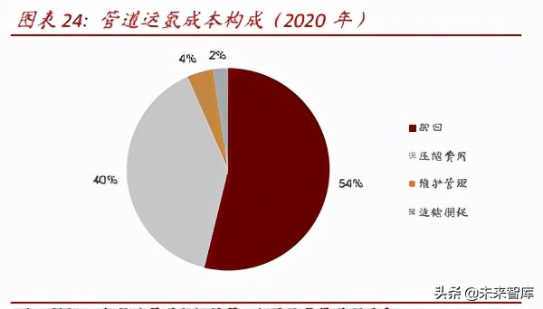 氢能源产业研究：氢能制备、储运与应用分析
