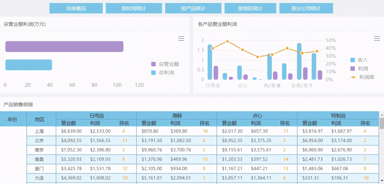 三周一套报表开发系统，原来Excel的顶级替代品是它