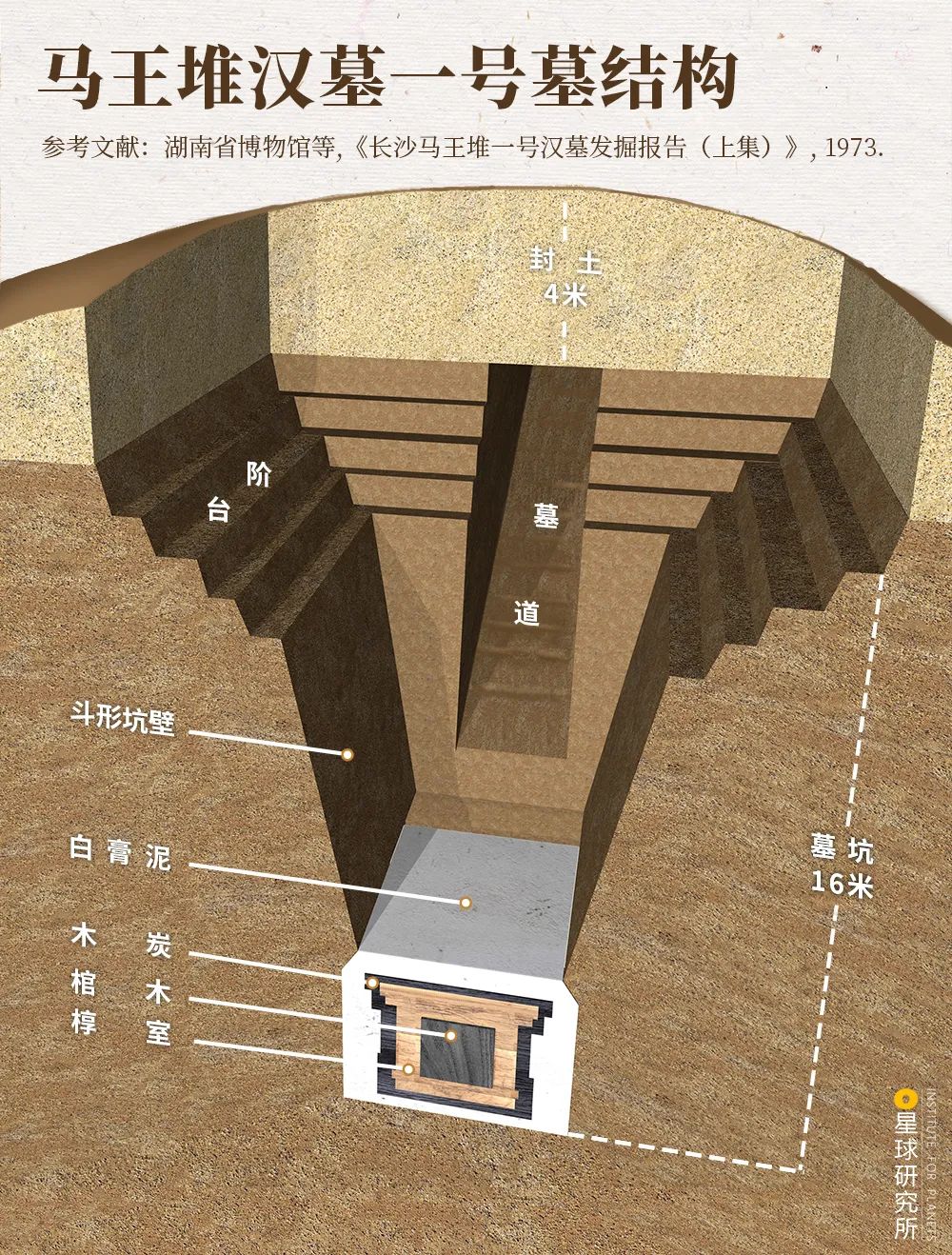 ▼(多次点击屏幕挖开,马王堆汉墓一号墓结构,制图@王申雯/星球研究所)