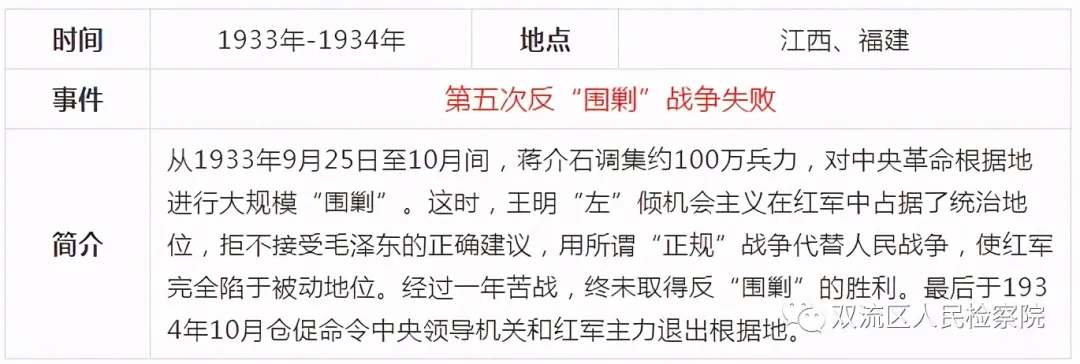 中国共产党党史简表