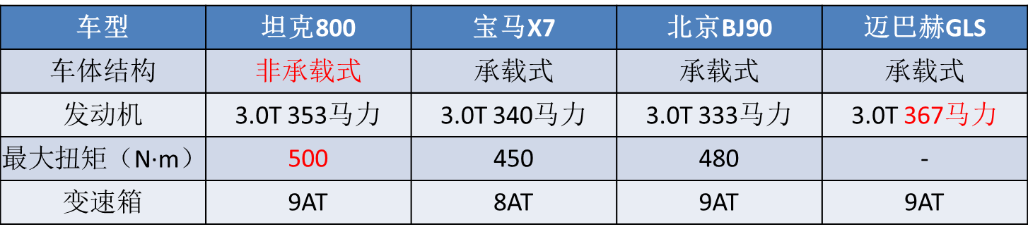堪称“库里南保定分南”，坦克不仅要取代Jeep，还瞄准了路虎