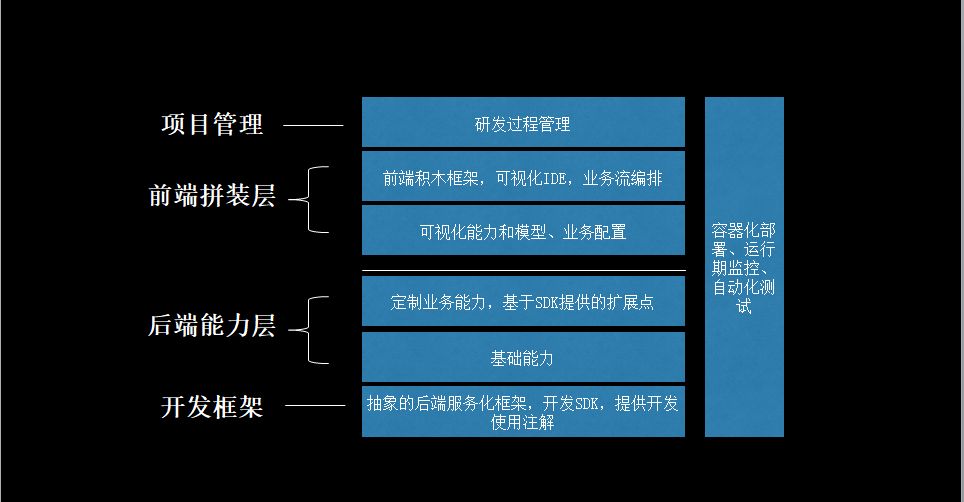 如何构建一个完整的To B应用开发平台？