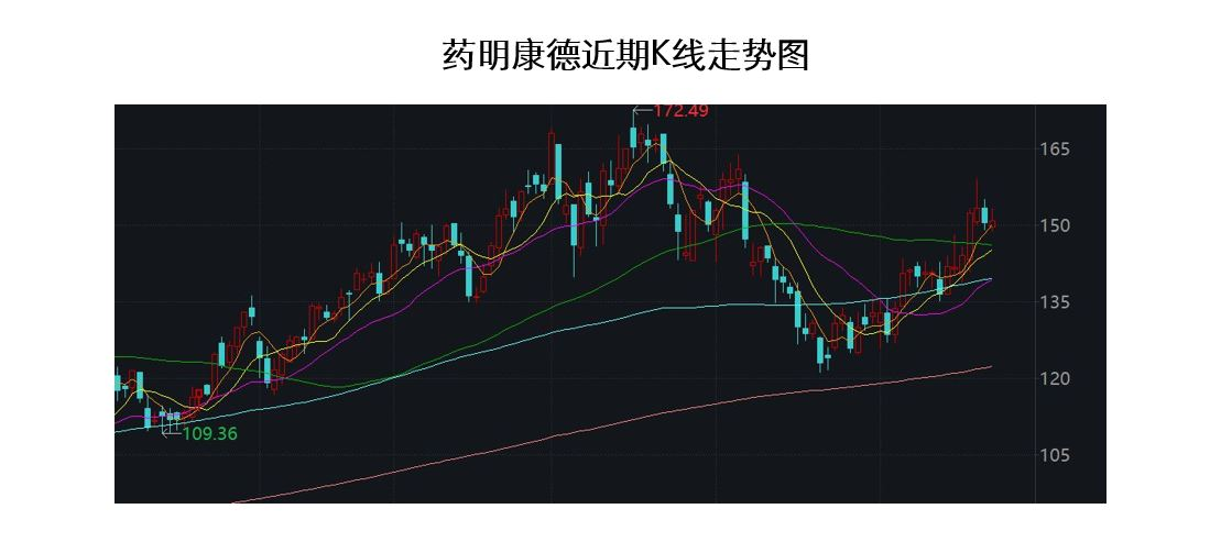 医药板块显著回暖，右侧布局窗口开启？