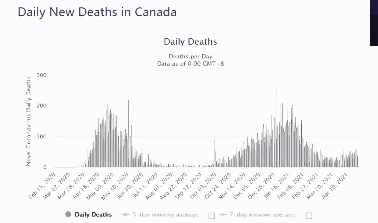 加拿大禁止航班的进出？加拿大每天死亡人数超过1000人？