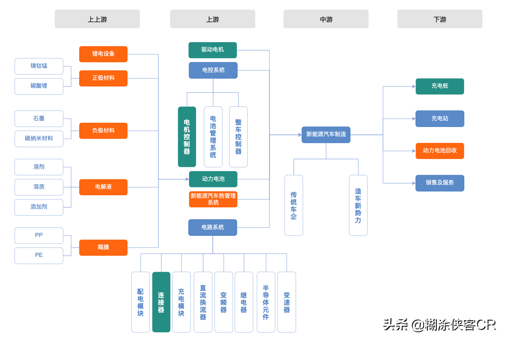 新能源汽车产业全景梳理（附公司名单）