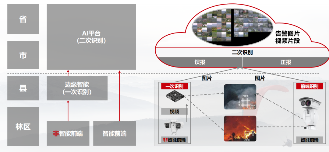 参考 | 华为智慧森林防火监测预警解决方案（附下载）