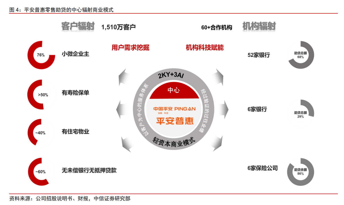 陆金所投资价值分析报告：核心价值是平安普惠，受益供给侧改革