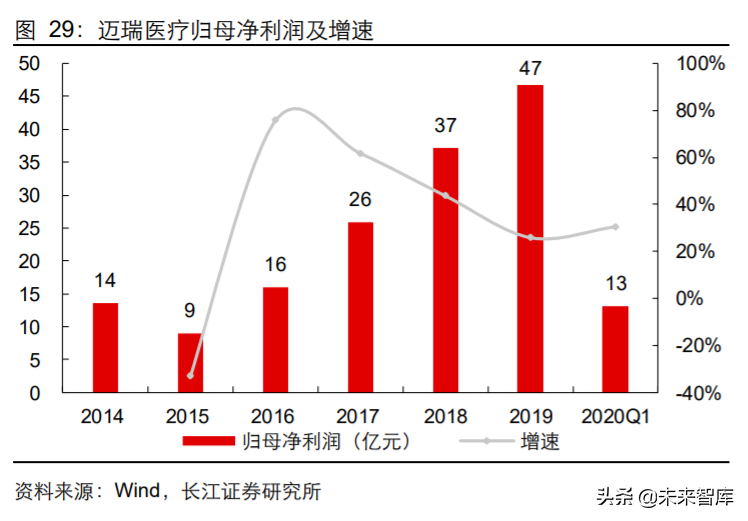 醫療器械行業(yè)專(zhuān)題報告：國產(chǎn)醫療器械崛起正當時(shí)