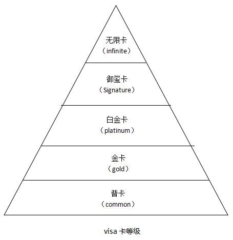 visa,master,american express,銀聯究竟有啥不一樣?