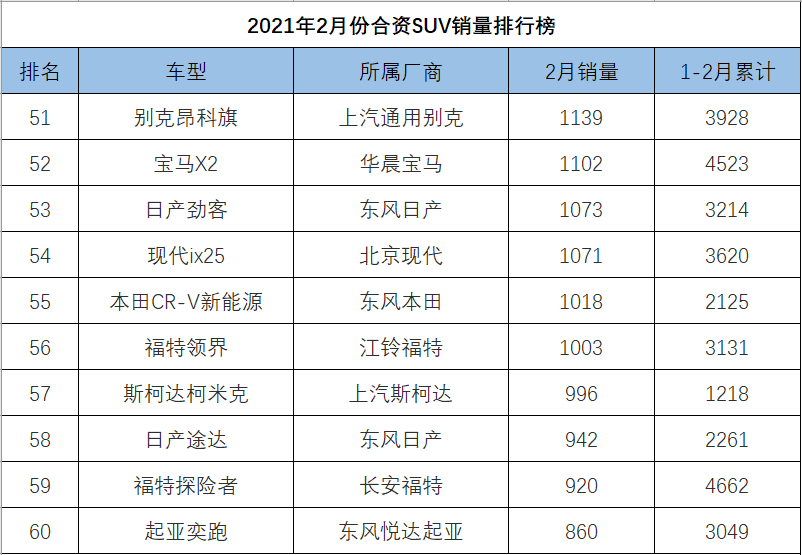 2月份<a   >合資SUV銷量</a>排行，本田收獲最大，奧迪Q5L領銜BBA