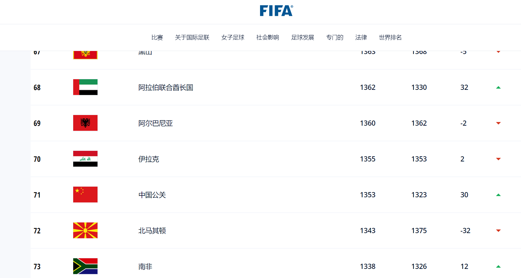 FIFA最新男子国家队排名合集，中国71？阿根廷第6？荒谬