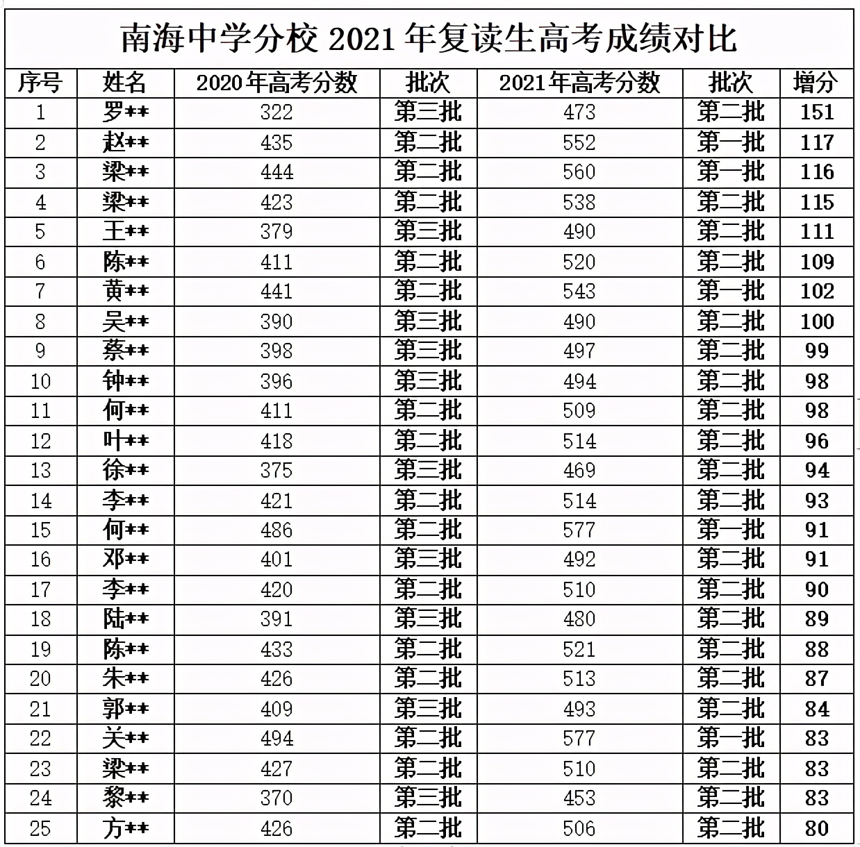 佛山南海中學(xué)分校2021年復(fù)讀生招生簡(jiǎn)章(圖5) 佛山南海中學(xué)分校2021年復(fù)讀生招生簡(jiǎn)章(圖5)