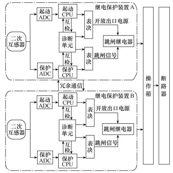 功能安全在继电保护装置中的应用