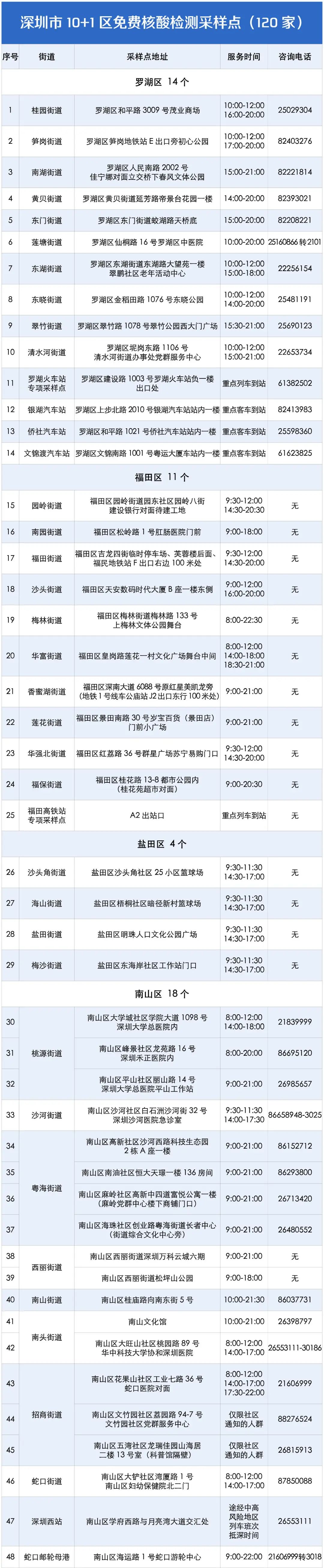 免费做核酸！这篇深圳市核酸检测点名单请收好！