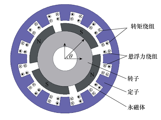 学术综述︱无轴承无刷直流电机的研究、应用及发展趋势