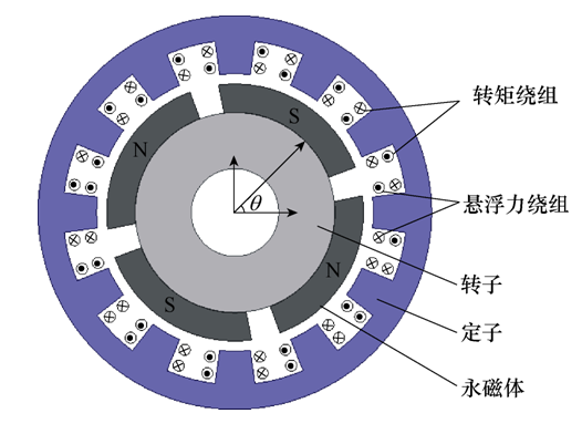 學(xué)術(shù)綜述︱無(wú)軸承無(wú)刷直流電機(jī)的研究、應(yīng)用及發(fā)展趨勢(shì)