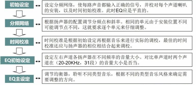 汽车音响改装从入门到精通（第十五课）：音响安装施工 调试