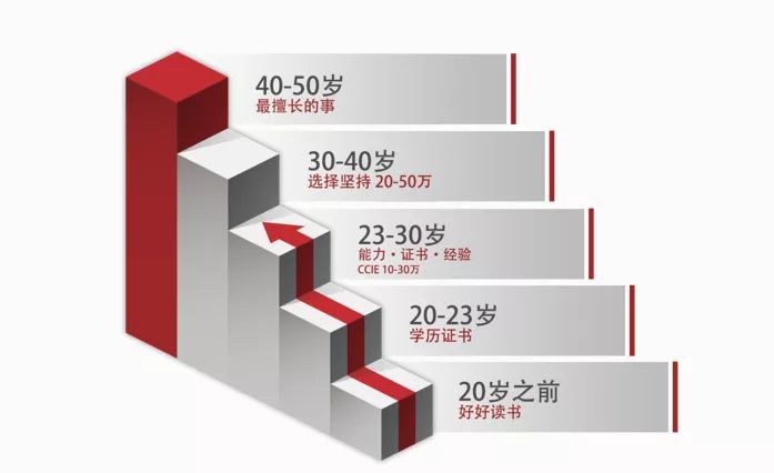 網絡工程師一直盲目跟風的思科認證，到底還剩多少含金量？