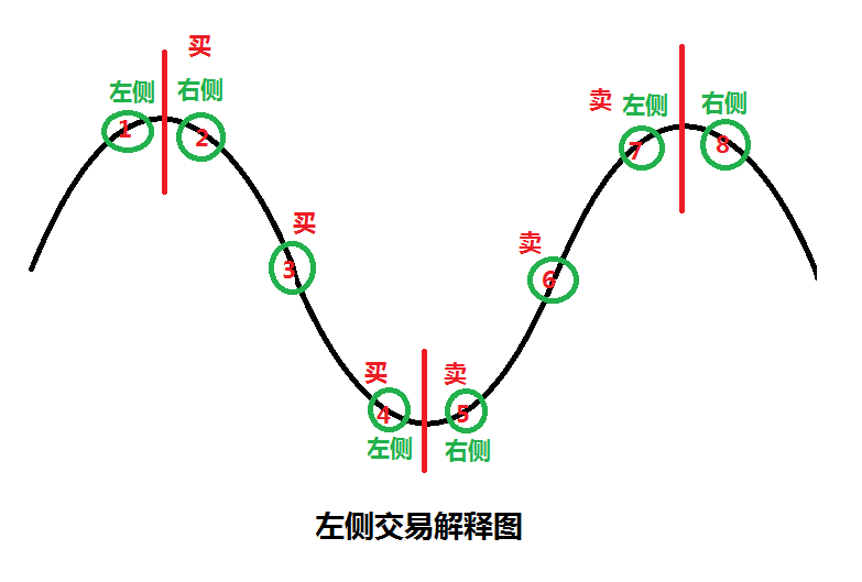 右侧交易和左侧交易