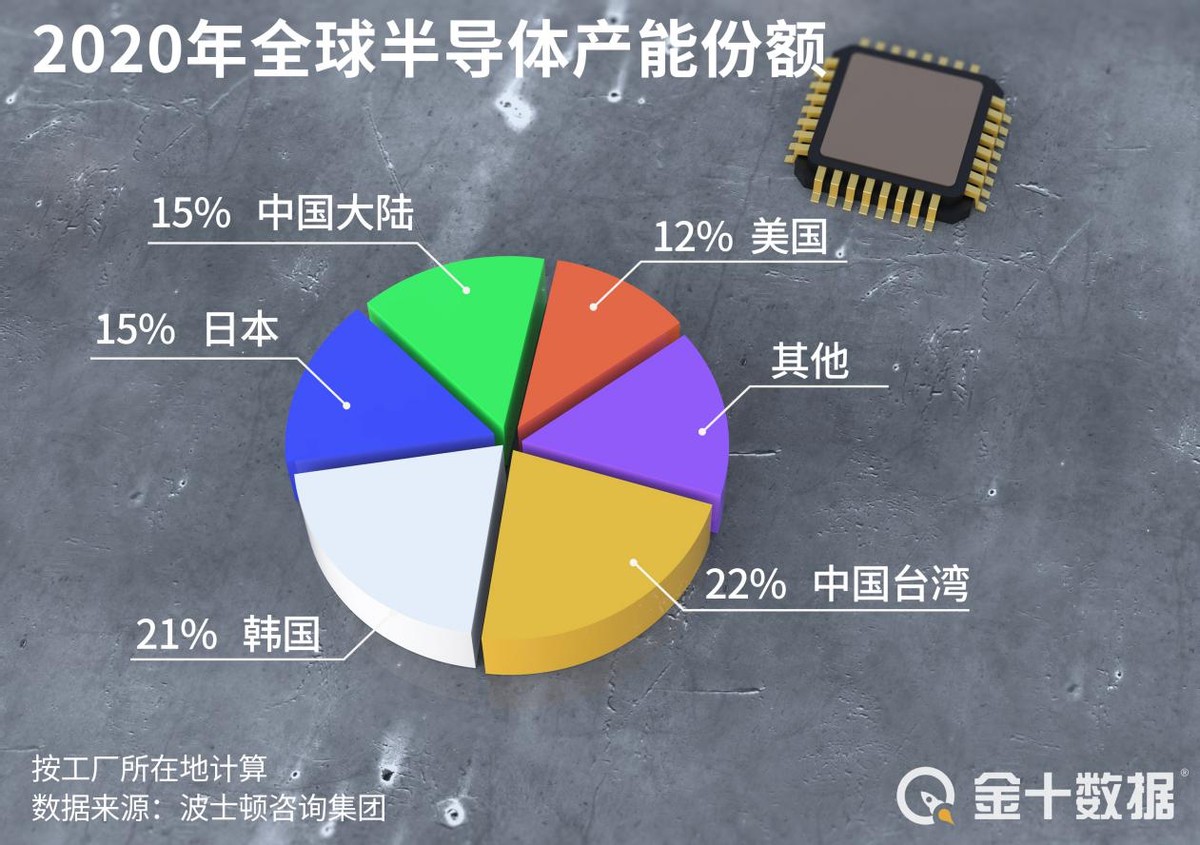 Profit soars 2 times, core international is spent in 15.3 billion build chip plant! 7nm also produces risk amount