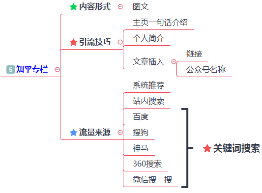 200多个引流推广渠道及技巧，全网引流布局