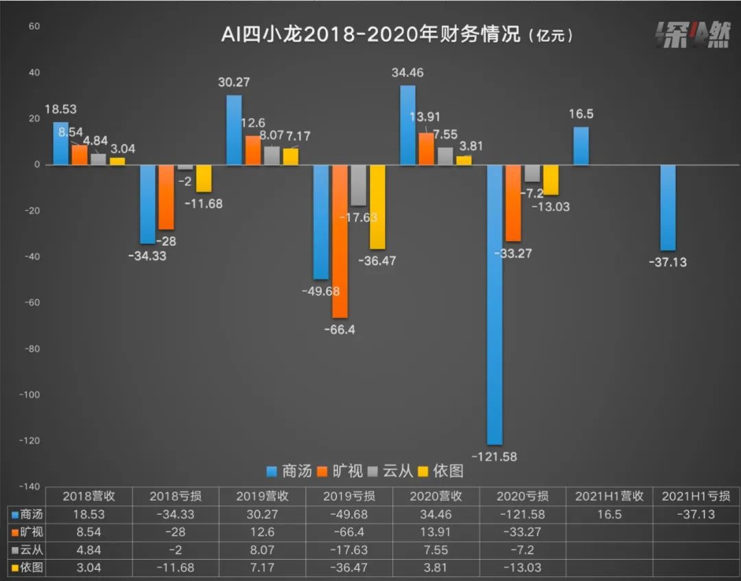 拆解“AI四小龙”：谁亏得最狠？谁最有钱景？