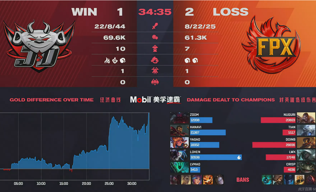 Male gun of generation of LPL exceeding lofty or great is born, person of FPX5 of one person smash, the operation makes a person straight breathe out learn won't