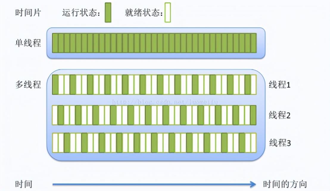 操作系统基础10-线程及多线程模型