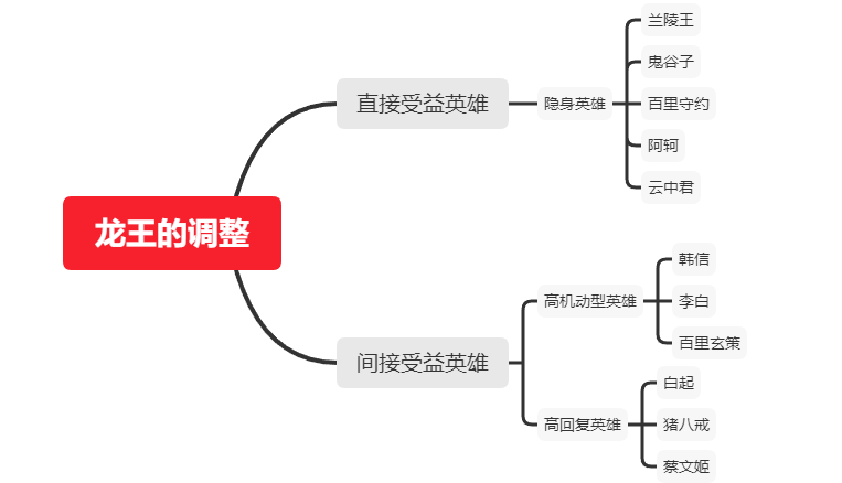 体验服：从龙王的改动细节解析，玩家在龙王争夺中该何去何从？