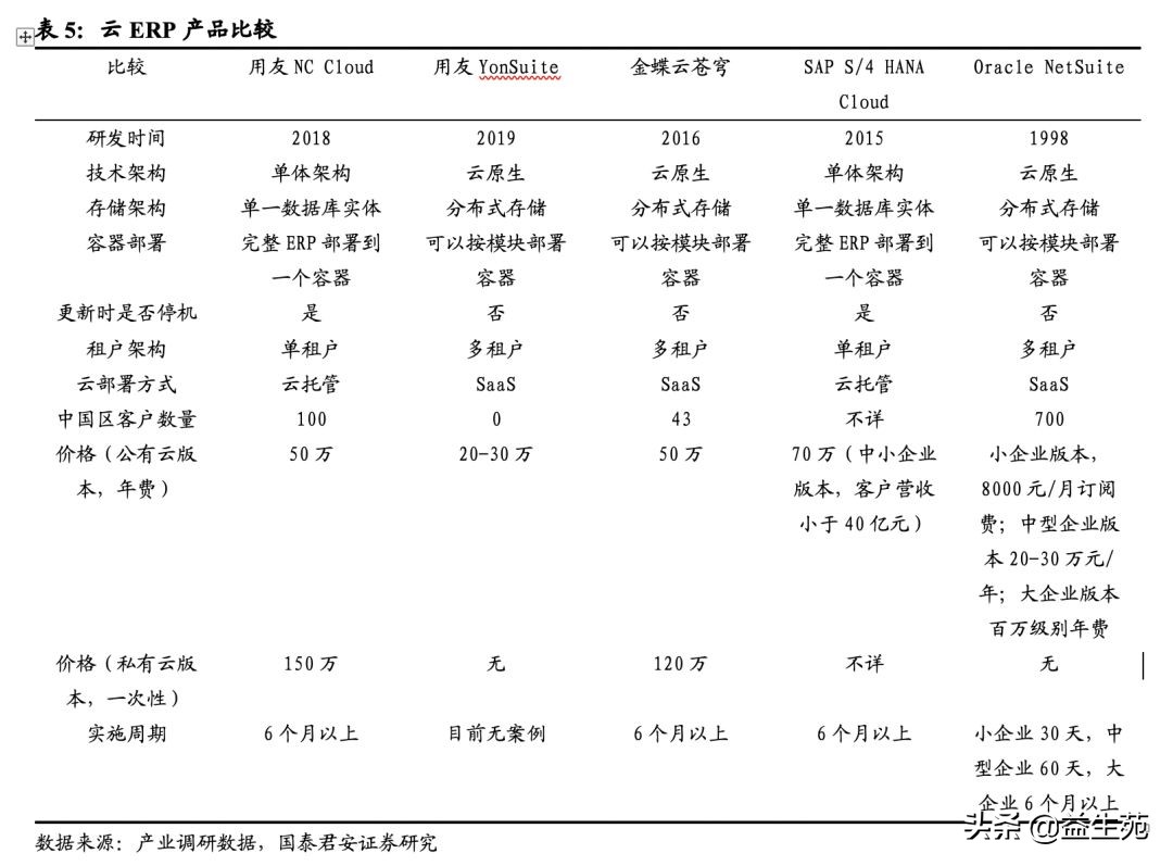 复盘与展望：中国ERP市场的过去、现在和未来