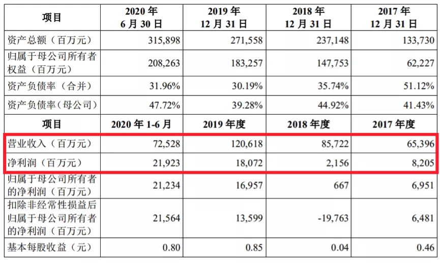 蚂蚁集团IPO的小秘密：人均月薪5.5万，利润有望超中国石油