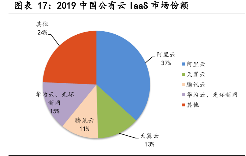 云计算行业深度报告：全产业链持续高景气
