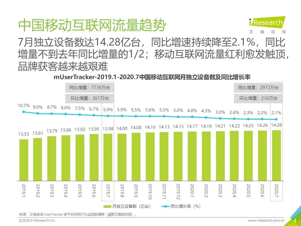 7月流量报告｜2020年中国移动互联网月度流量报告