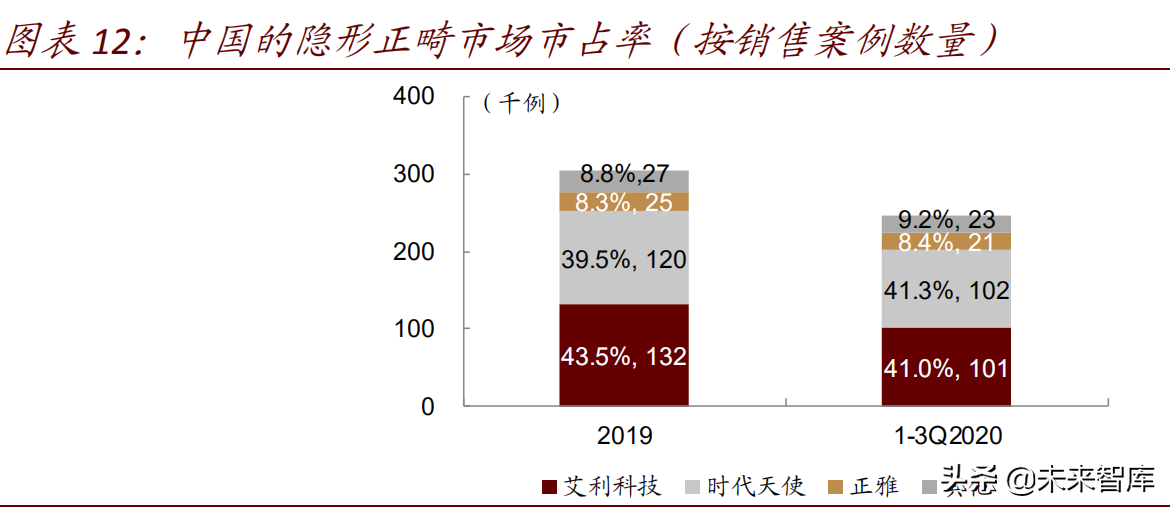 口腔医疗行业专题报告：隐形正畸，科技赋能，笑容从“齿”绽放