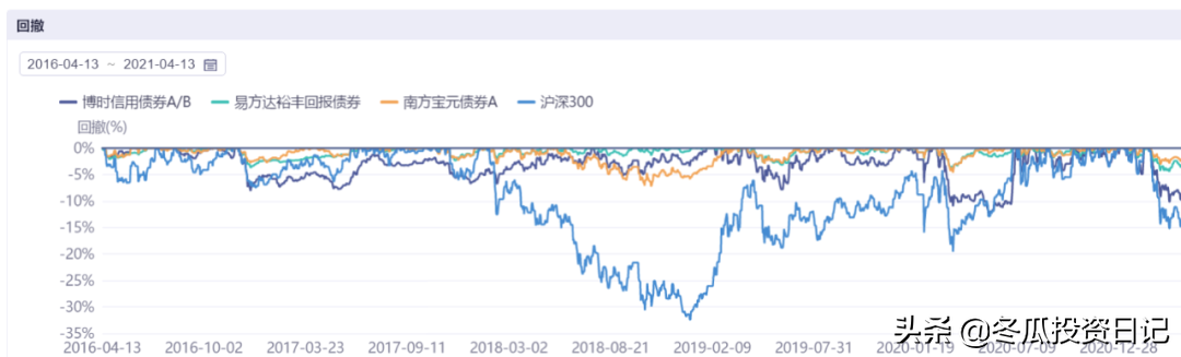 意料之外的优秀，堪比易方达——博时基金