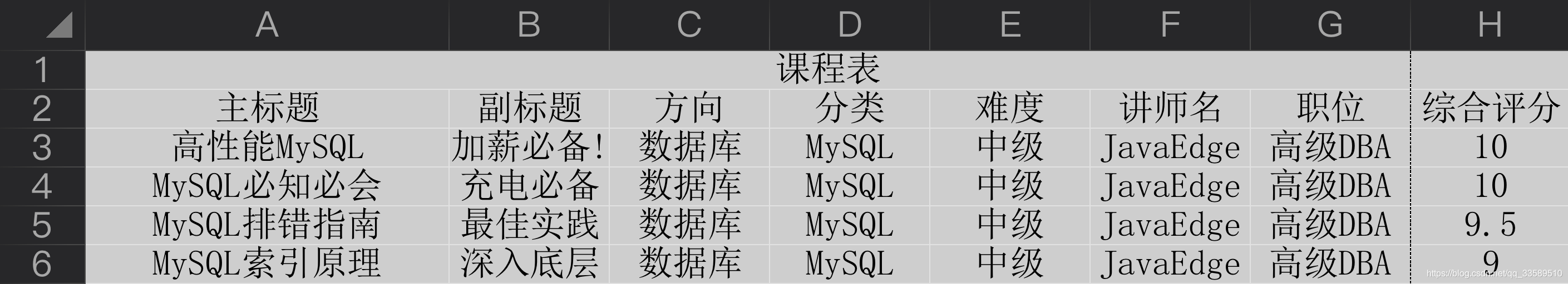 MySQL数据库设计范式与反范式详解